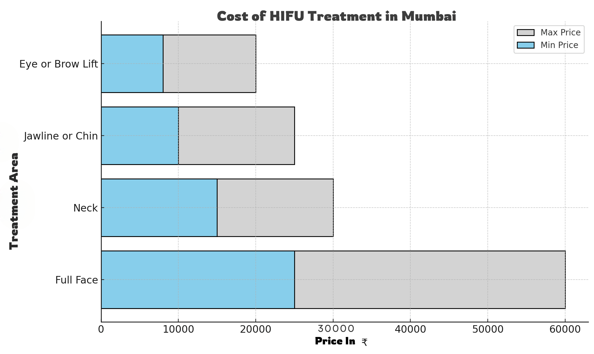 Cost of HIFU Treatment in Mumbai