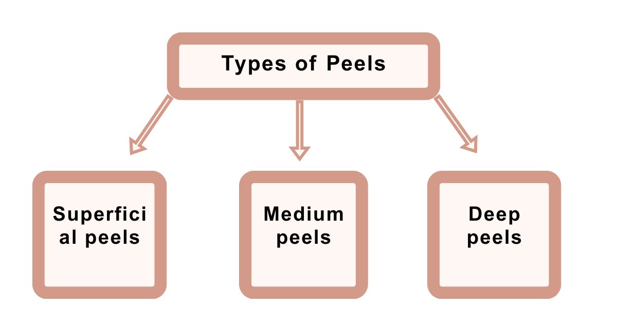 Learn Chemical Peeling and its types at Mumbai Cosmetic Centre, Mumbai